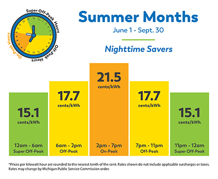Summer Months June 1st to September 30th Nighttime Savers 13.3 cents/kwh 12am to 6am super off peak, 17.3 cents/kwh 6am to 2pm off peak, 21.2 cents/kwh 2pm to 7pm on peak, 17.3 cents/kwh 7pm to 11pm off peak, 13.3 cents/kwh 11pm to 12am super off peak *prices per kilowatt hour are rounded to the nearest tenth of a cent. Rates shown do not include applicable surcharges or taxes. Rates may change by Michigan Public Service Commission order.